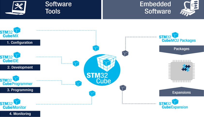 اکوسیستم STM32Cube با امکانات جدید برای افزایش بهره وری توسعه نرم افزار